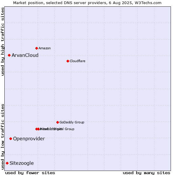 Market position of Openprovider vs. ArvanCloud vs. Sitezoogle