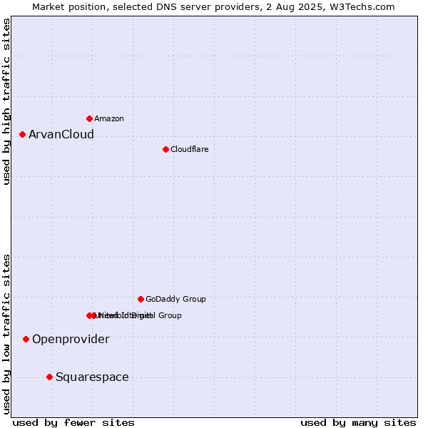Market position of Squarespace vs. Openprovider vs. ArvanCloud