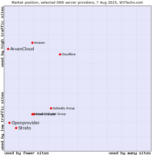 Market position of Strato vs. Openprovider vs. ArvanCloud