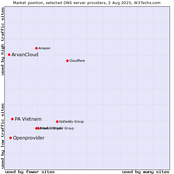 Market position of PA Vietnam vs. Openprovider vs. ArvanCloud