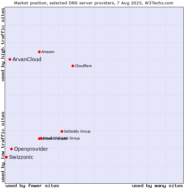 Market position of Openprovider vs. ArvanCloud vs. Swizzonic