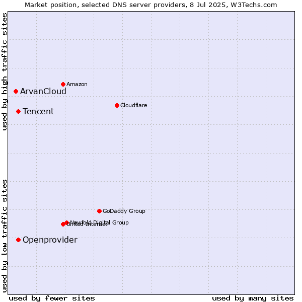 Market position of Tencent vs. Openprovider vs. ArvanCloud