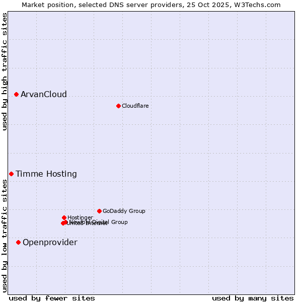 Market position of Openprovider vs. ArvanCloud vs. Timme Hosting