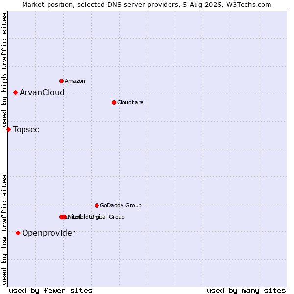 Market position of Openprovider vs. ArvanCloud vs. Topsec