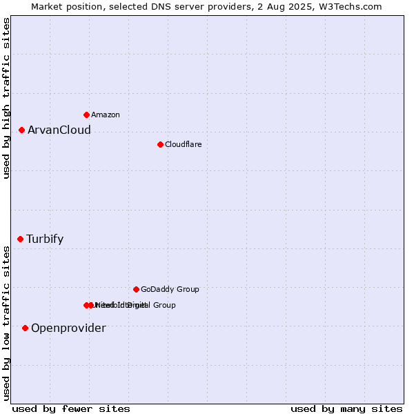 Market position of Openprovider vs. ArvanCloud vs. Turbify