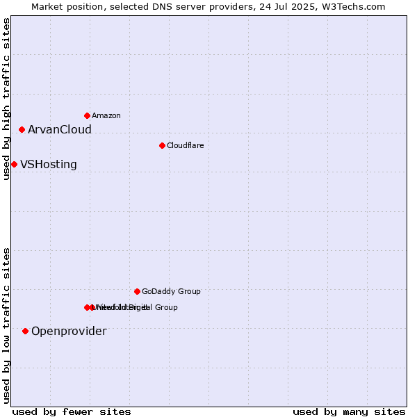 Market position of Openprovider vs. ArvanCloud vs. VSHosting