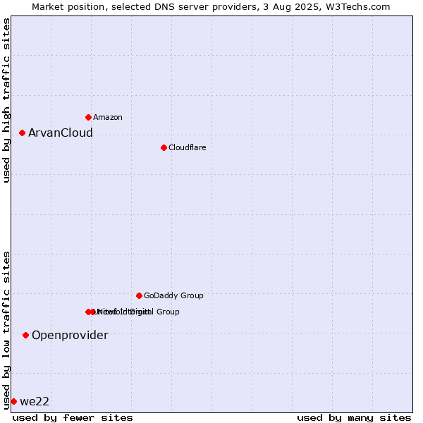 Market position of Openprovider vs. ArvanCloud vs. we22