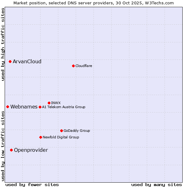 Market position of Openprovider vs. ArvanCloud vs. Webnames
