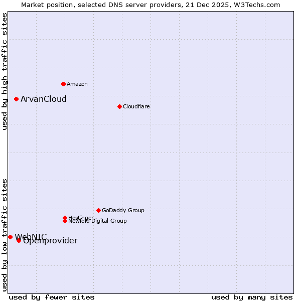 Market position of Openprovider vs. ArvanCloud vs. WebNIC