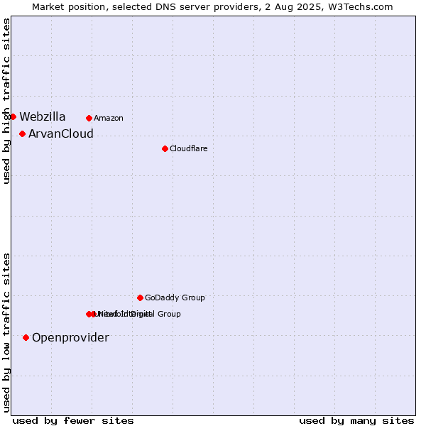 Market position of Openprovider vs. ArvanCloud vs. Webzilla