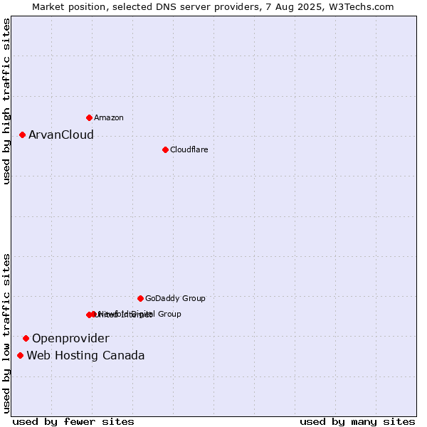 Market position of Openprovider vs. ArvanCloud vs. Web Hosting Canada