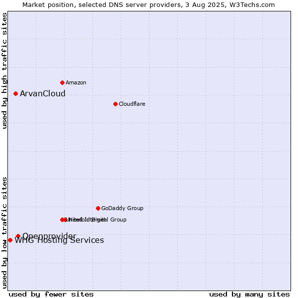 Market position of Openprovider vs. ArvanCloud vs. WHG Hosting Services
