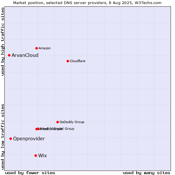 Market position of Wix vs. Openprovider vs. ArvanCloud