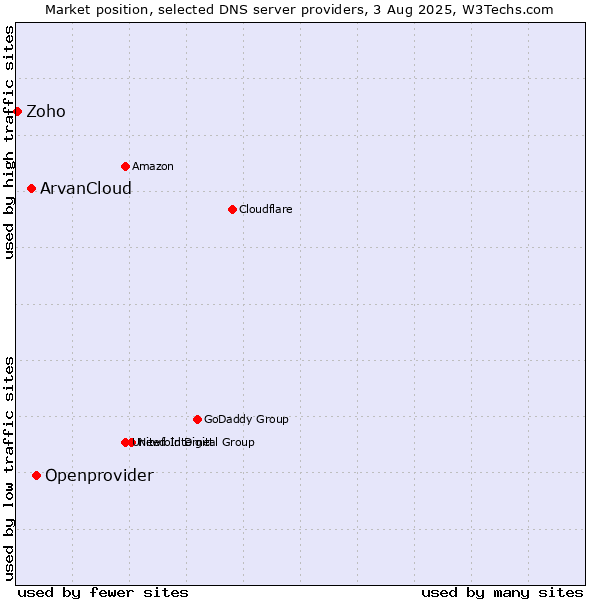 Market position of Openprovider vs. ArvanCloud vs. Zoho