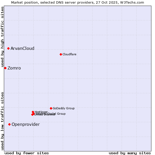 Market position of Openprovider vs. ArvanCloud vs. Zomro