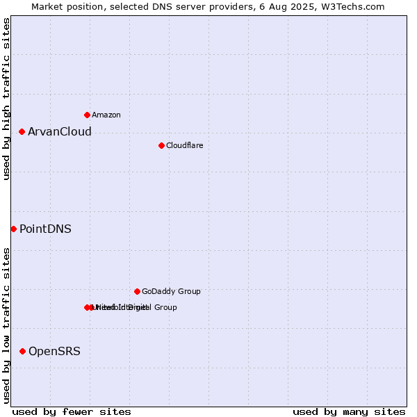 Market position of OpenSRS vs. ArvanCloud vs. PointDNS