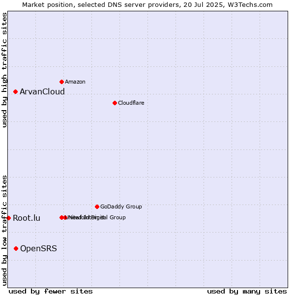 Market position of OpenSRS vs. ArvanCloud vs. Root.lu