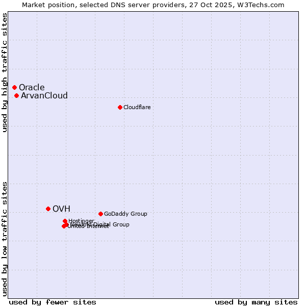 Market position of OVH vs. ArvanCloud vs. Oracle