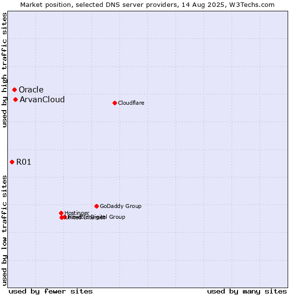 Market position of ArvanCloud vs. Oracle vs. R01