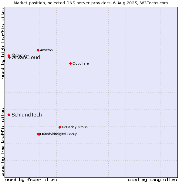 Market position of ArvanCloud vs. Oracle vs. SchlundTech