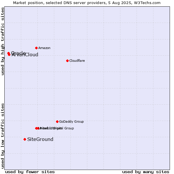 Market position of SiteGround vs. ArvanCloud vs. Oracle