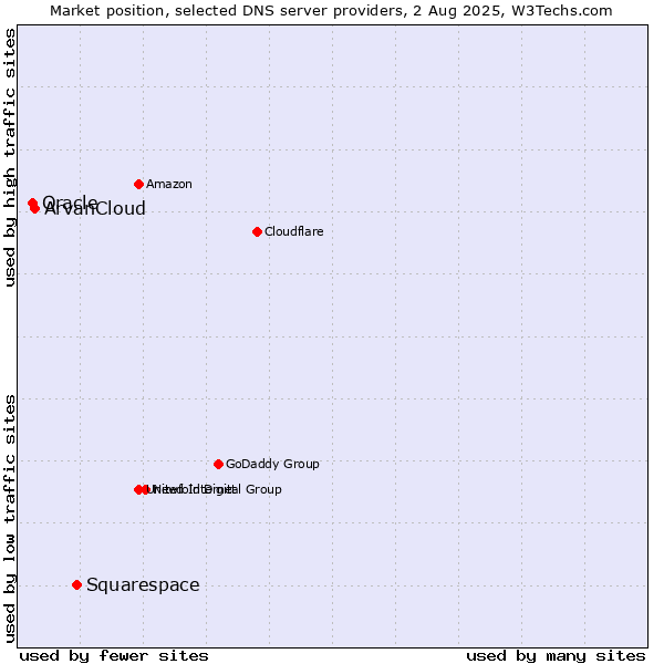 Market position of Squarespace vs. ArvanCloud vs. Oracle