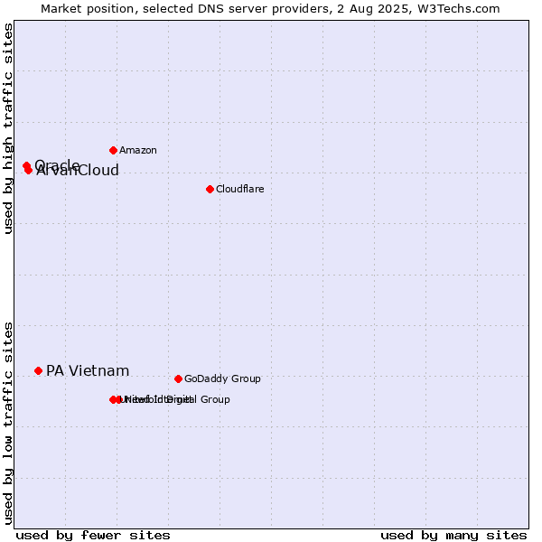 Market position of PA Vietnam vs. ArvanCloud vs. Oracle