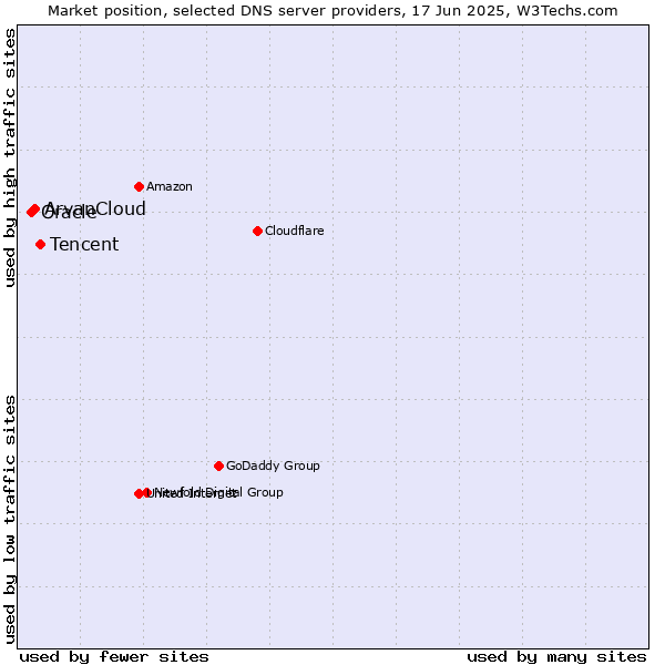 Market position of Tencent vs. ArvanCloud vs. Oracle