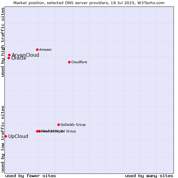 Market position of ArvanCloud vs. Oracle vs. UpCloud