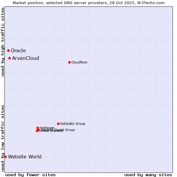 Market position of ArvanCloud vs. Oracle vs. Website World