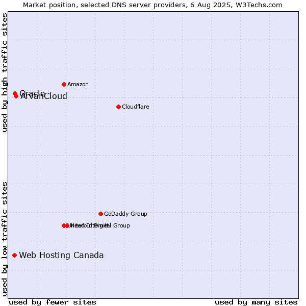 Market position of ArvanCloud vs. Oracle vs. Web Hosting Canada