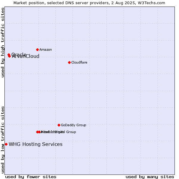 Market position of ArvanCloud vs. Oracle vs. WHG Hosting Services