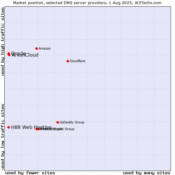Market position of ArvanCloud vs. H88 Web Hosting vs. Oracle