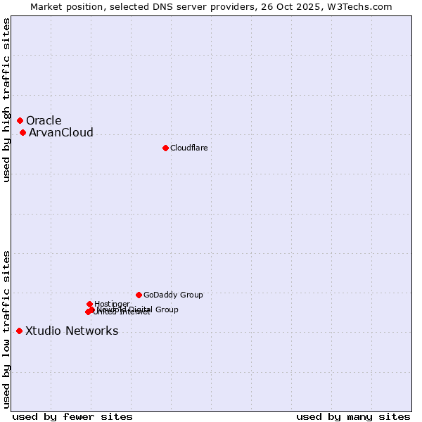 Market position of ArvanCloud vs. Oracle vs. Xtudio Networks