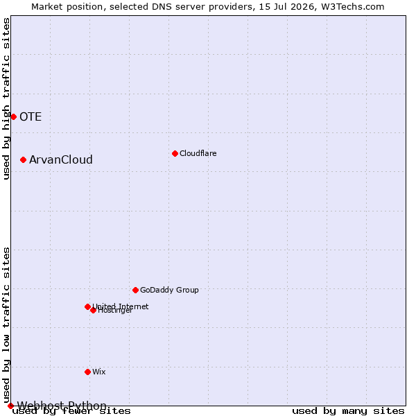 Market position of ArvanCloud vs. OTE vs. Webhost Python