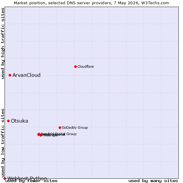 Market position of ArvanCloud vs. Otsuka vs. Webhost Python