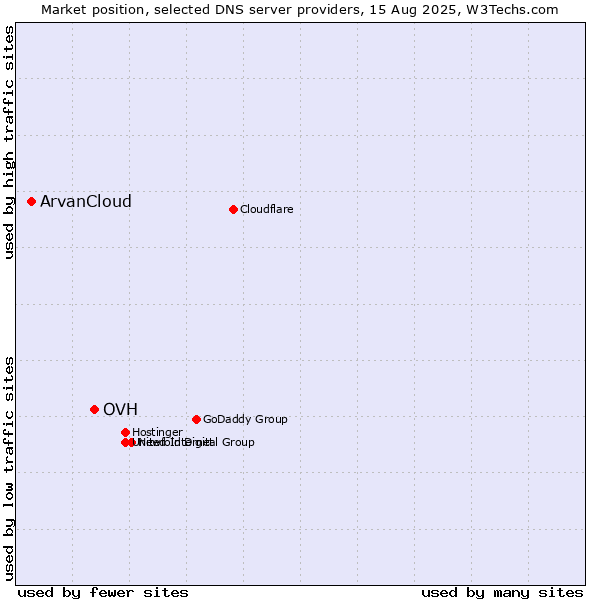 Market position of OVH vs. ArvanCloud