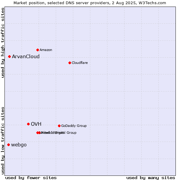 Market position of OVH vs. ArvanCloud vs. webgo