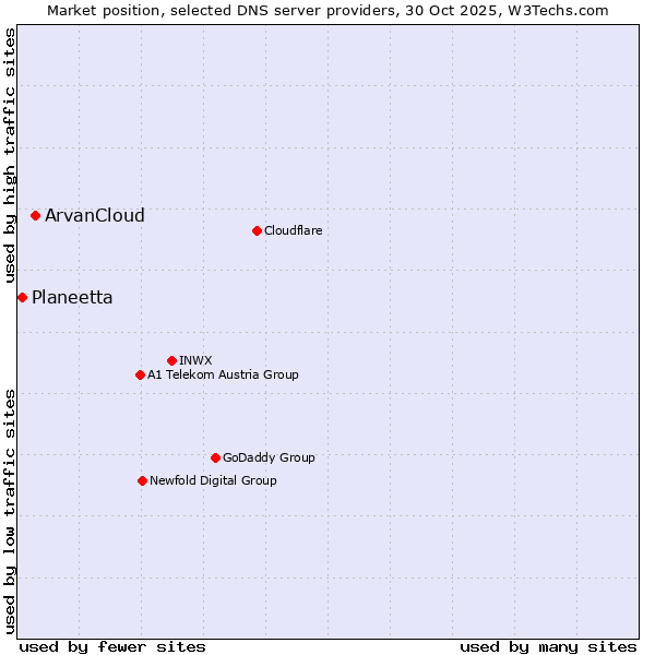 Market position of ArvanCloud vs. Planeetta