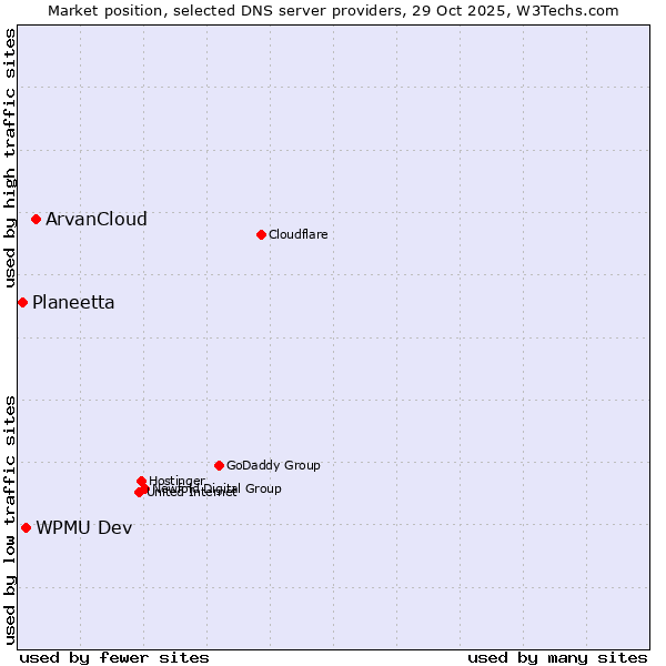 Market position of ArvanCloud vs. WPMU Dev vs. Planeetta