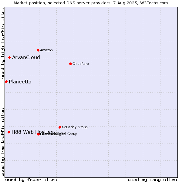 Market position of ArvanCloud vs. H88 Web Hosting vs. Planeetta