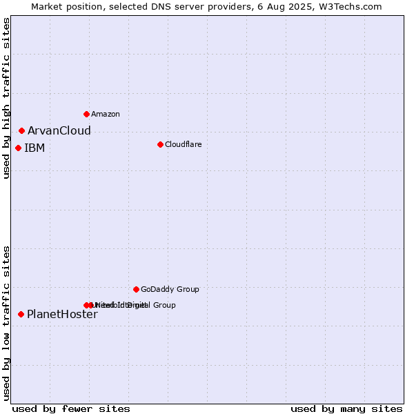 Market position of ArvanCloud vs. PlanetHoster vs. IBM
