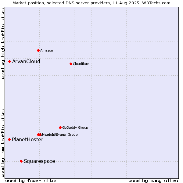 Market position of Squarespace vs. ArvanCloud vs. PlanetHoster