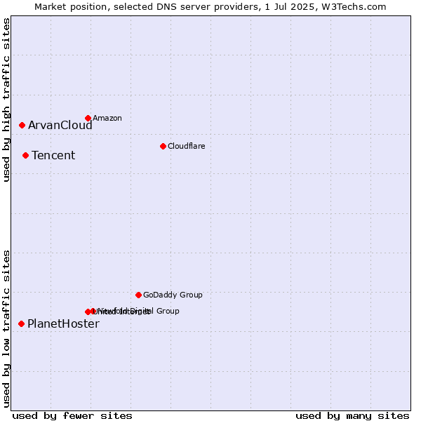 Market position of Tencent vs. ArvanCloud vs. PlanetHoster