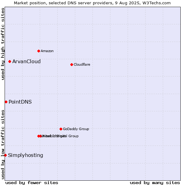 Market position of ArvanCloud vs. PointDNS vs. Simplyhosting