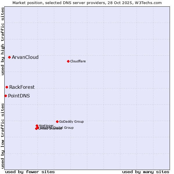 Market position of ArvanCloud vs. RackForest vs. PointDNS