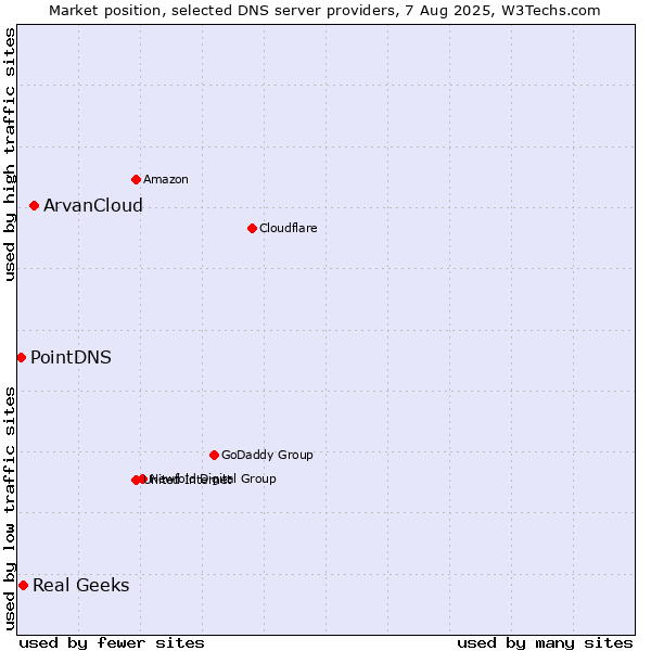 Market position of ArvanCloud vs. Real Geeks vs. PointDNS