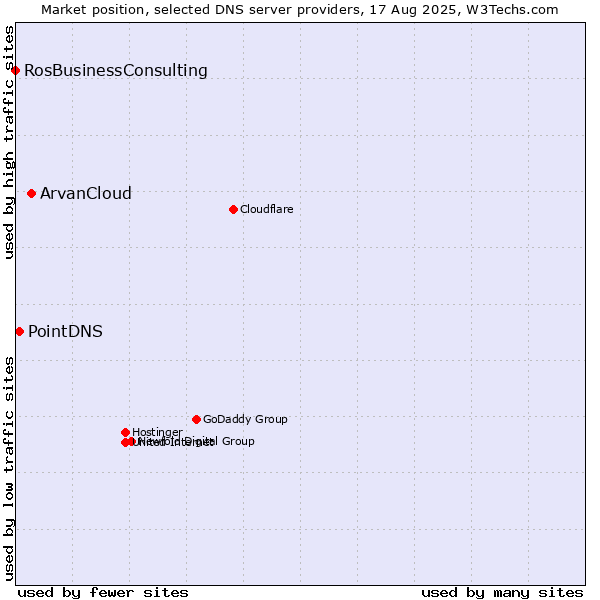 Market position of ArvanCloud vs. PointDNS vs. RosBusinessConsulting