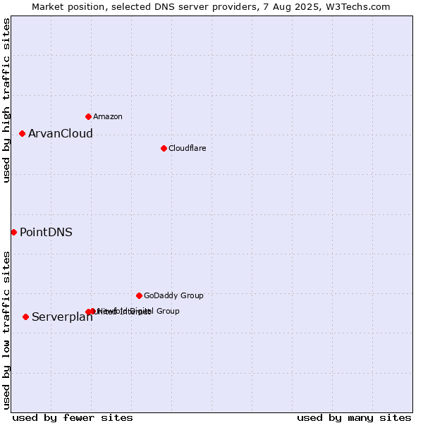 Market position of Serverplan vs. ArvanCloud vs. PointDNS
