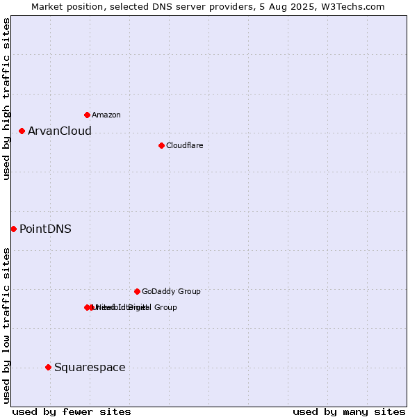 Market position of Squarespace vs. ArvanCloud vs. PointDNS